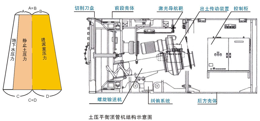 土壓平衡頂管機結構圖.jpg